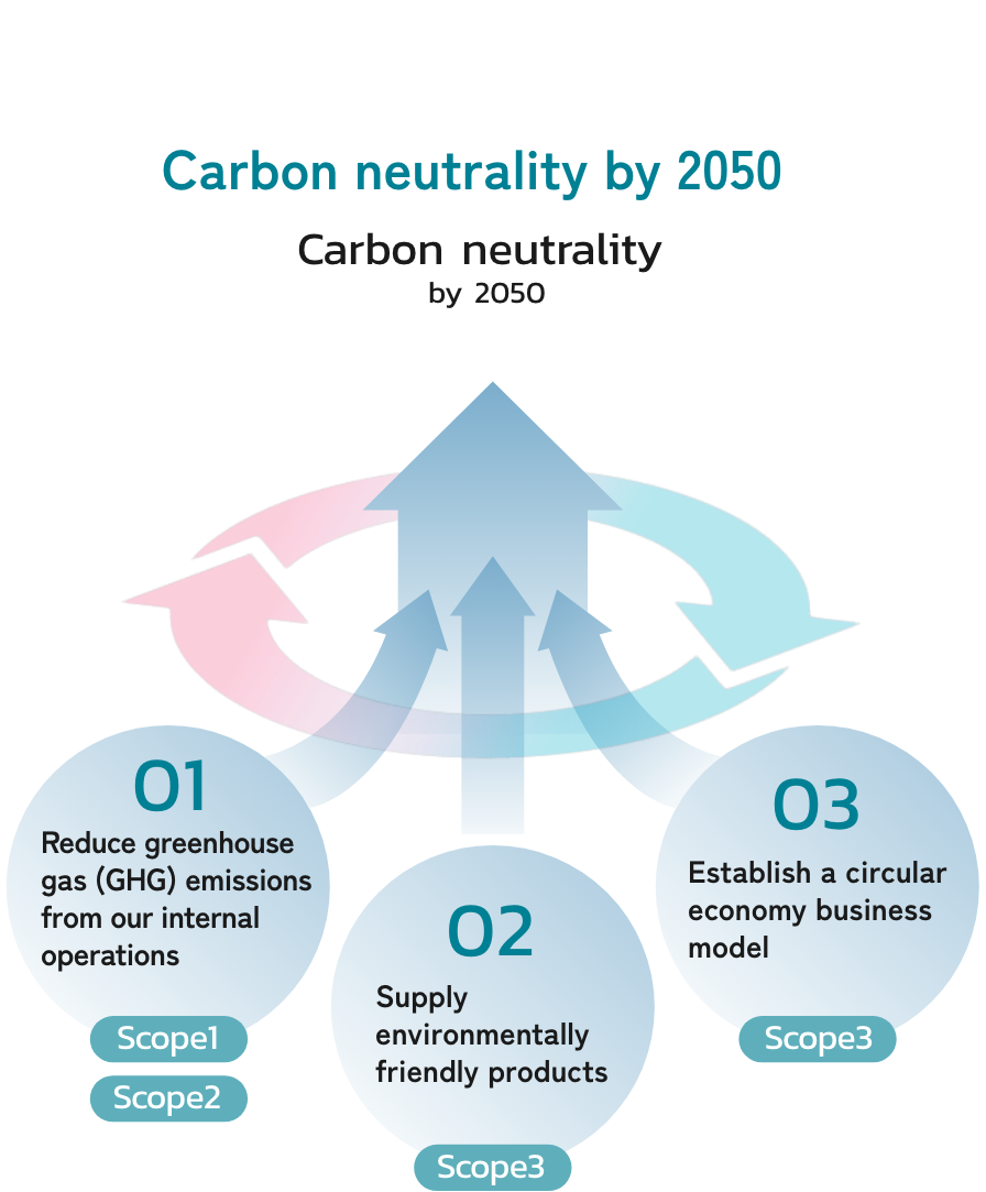 We will endeavor to achieve a carbon-neutral society by 2050.